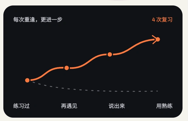 复习过程示意:练习过、再遇见、说出来、用熟练;橙色曲线随再次练习逐步向上